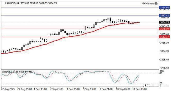 MH Markets 市场分析 2025-09-12