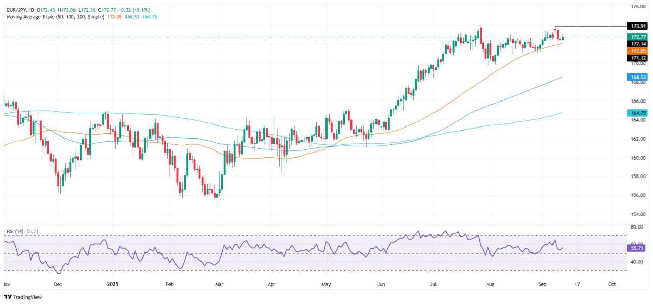 EUR/JPY steadies at 172.65 as ECB hawkish hold offsets BoJ hike risks