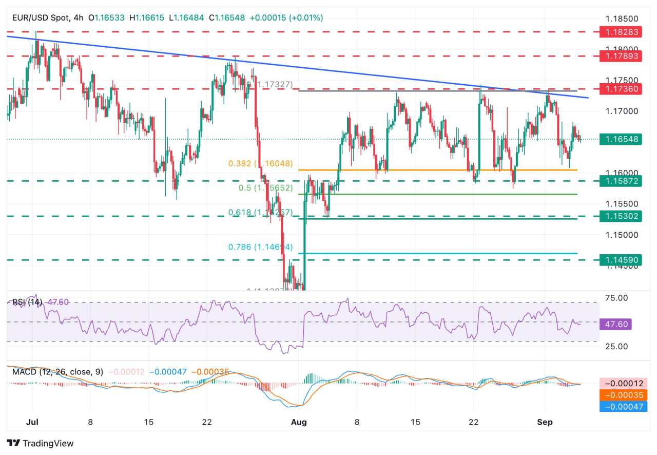 EUR/USD ticks lower with Eurozone Retail Sales on tap