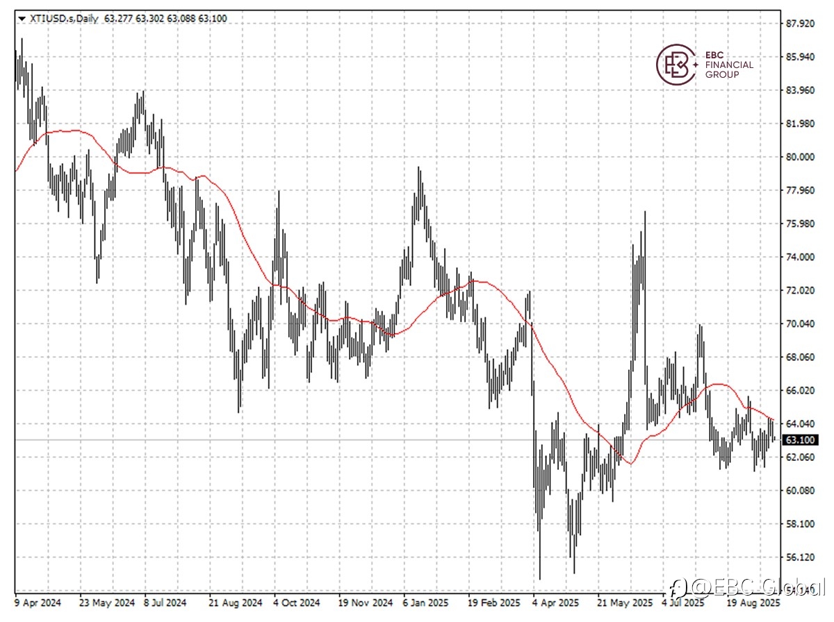 EBC Markets Briefing | Oil muted as demand looks dim