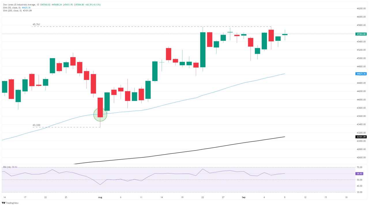 Dow Jones Industrial Average froths as employment revisions support Fed rate cuts