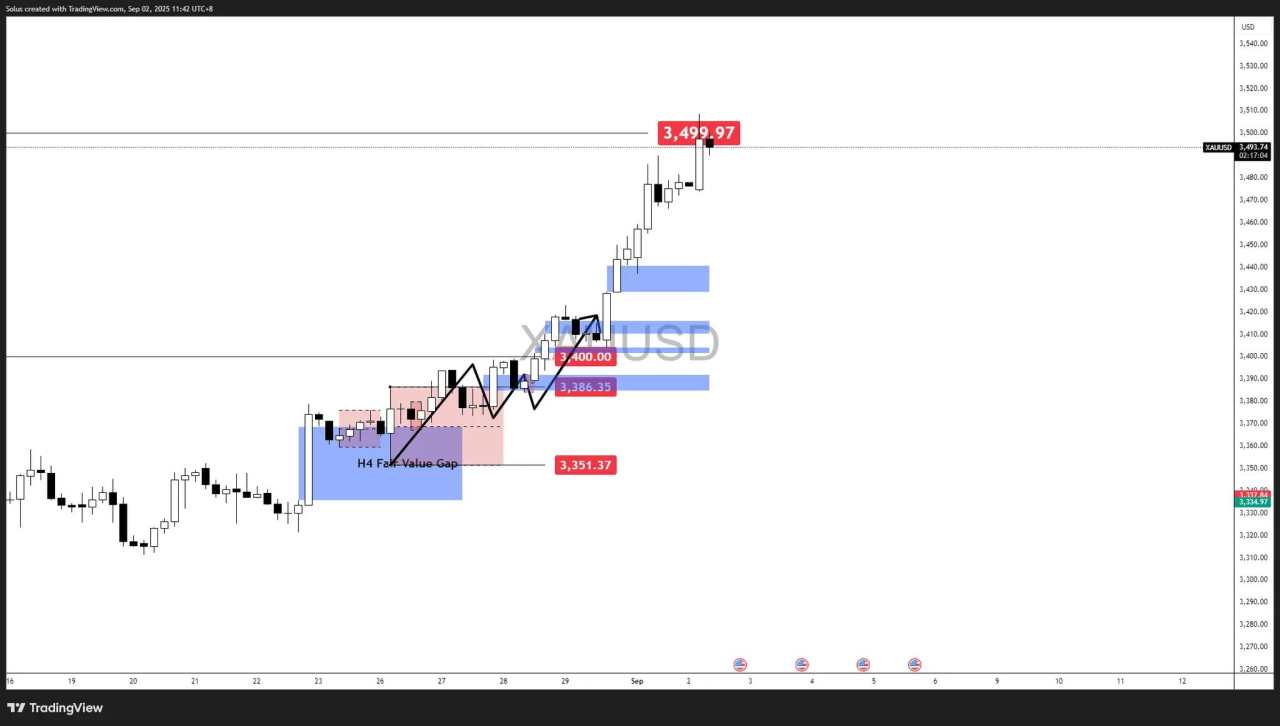 Gold forecast: XAU/USD surges at $3,500, now testing all-time highs