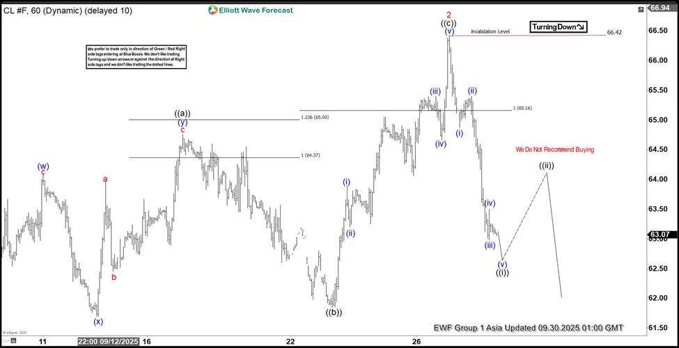 Light Crude Oil (CL) Elliott Wave outlook points to lower prices [Video]