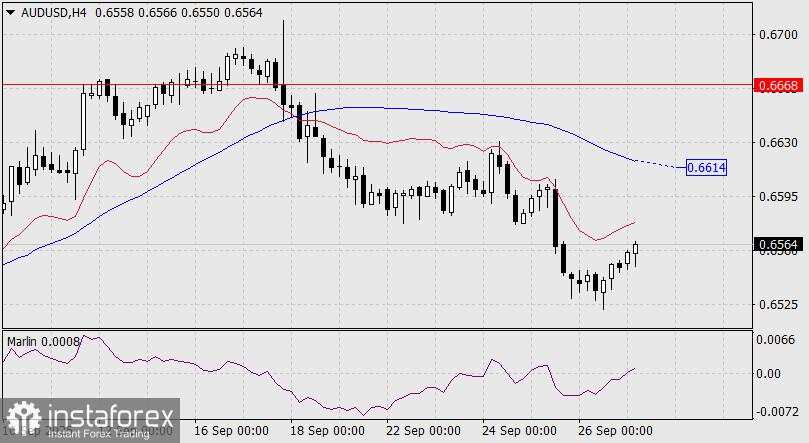 Prediksi AUD/USD untuk 29 September 2025