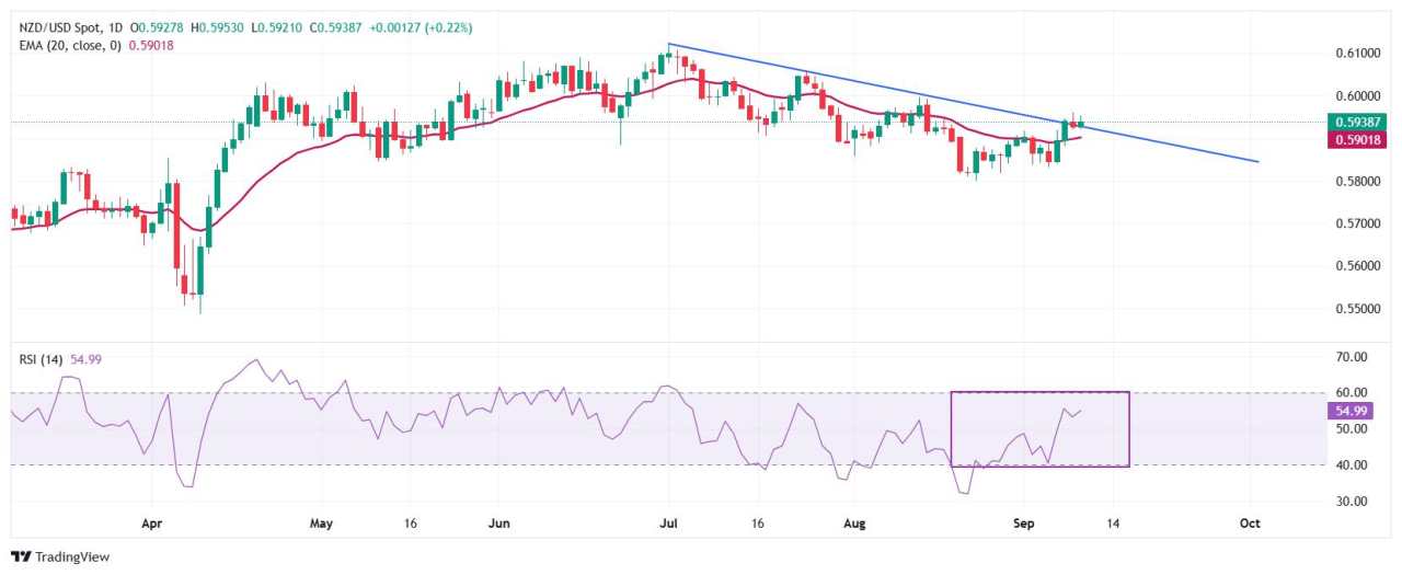 NZD/USD Price Forecast: Aims to extend upside towards 0.6000