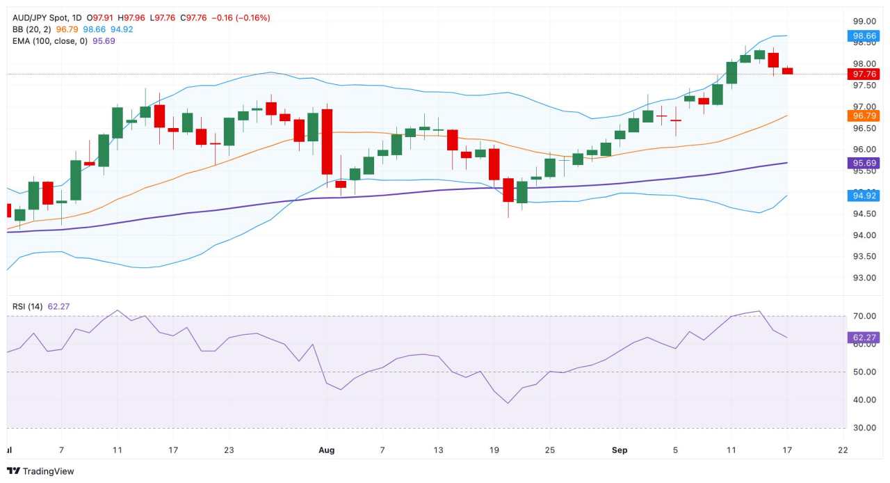 AUD/JPY Price Forecast: Constructive outlook remains in play above 97.50
