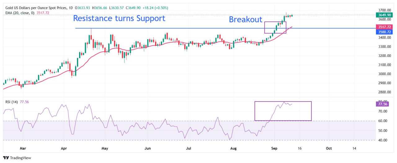 Prakiraan Harga Emas: XAU/USD Kuat Dekat $3.650 di Tengah Kuatnya Taruhan terhadap Sikap Dovish The Fed