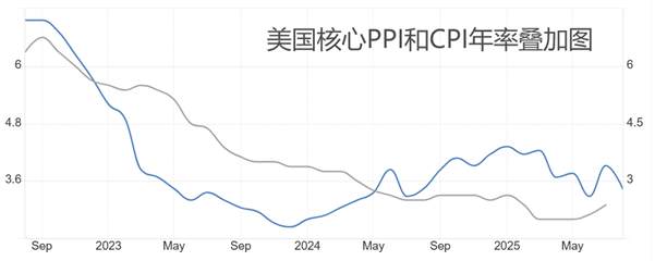 ATFX汇评：PPI数据爆冷，美国CPI数据来袭，美指再迎考验