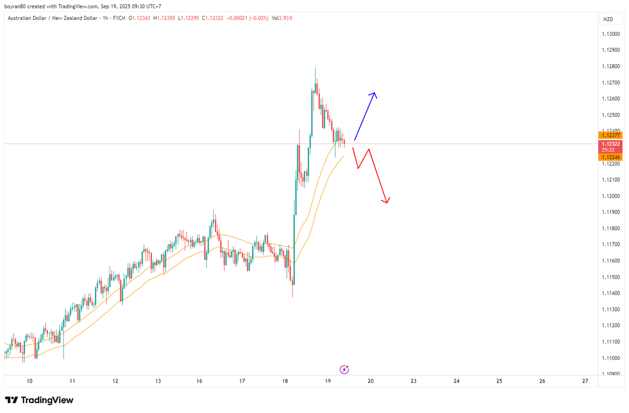 Rekomendasi Analisa: GBP/CAD Extreme H4 & AUD/NZD Uji WMA 41 – Saatnya Rebound atau Lanjut Bearish?