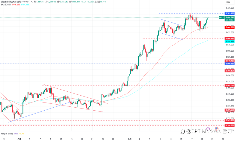 CPT Markets 黄金与原油评析：黄金建立支撑开始上涨，未来 Fed有望持续降息！