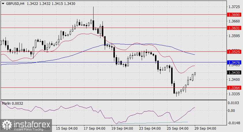Prediksi GBP/USD untuk 29 September 2025