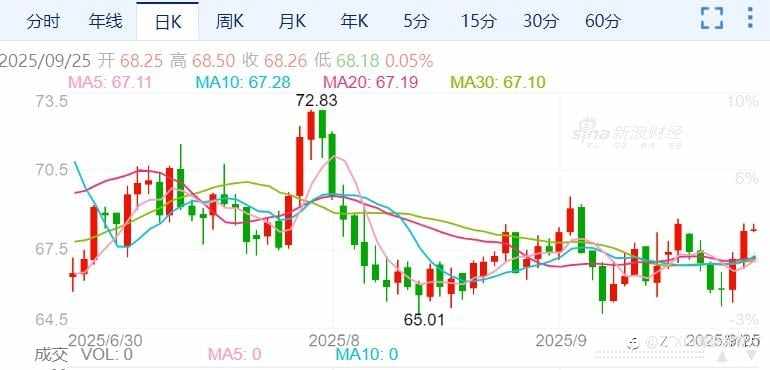 EIA库存下降,油价飙升至七周高点!