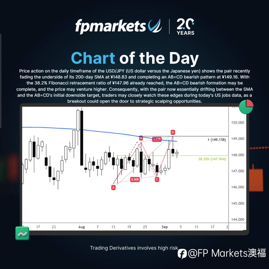 【FP Markets澳福】每日图表 USD/JPY