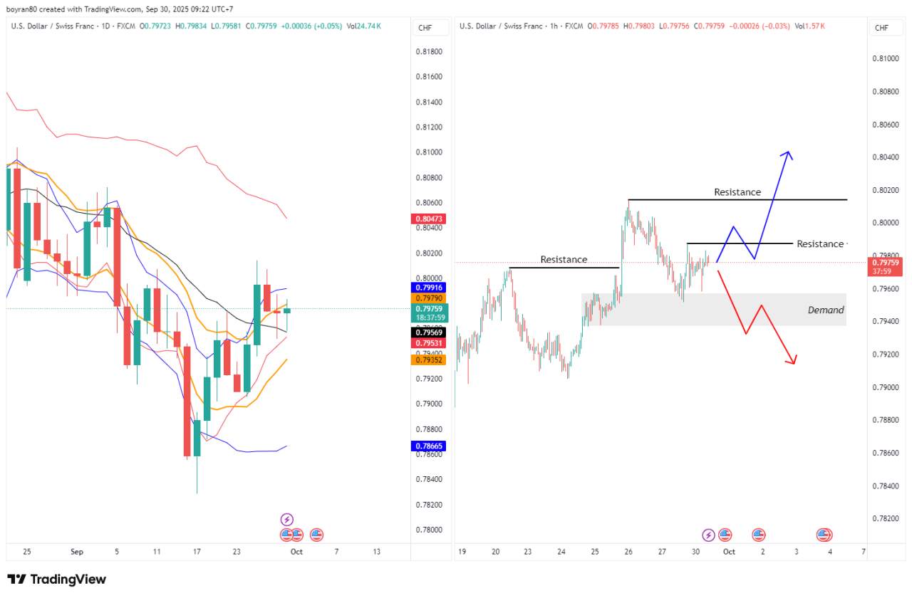 Rekomendasi Analisa: BoE Dilema & The Fed Tahan Suku Bunga Tinggi! GBP/USD & USD/CHF di Zona Krusial