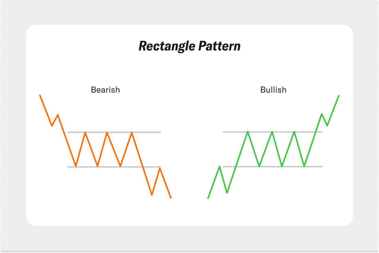 Memahami Continuation Pattern dalam Trading
