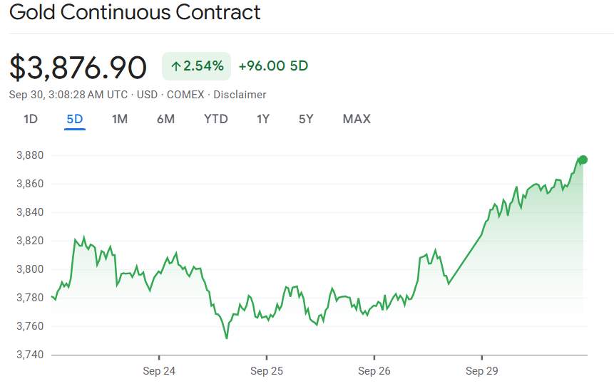 行业动态 | 金价突破每盎司 3800 美元关口再创历史新高，美国政府停摆担忧推动美元走弱