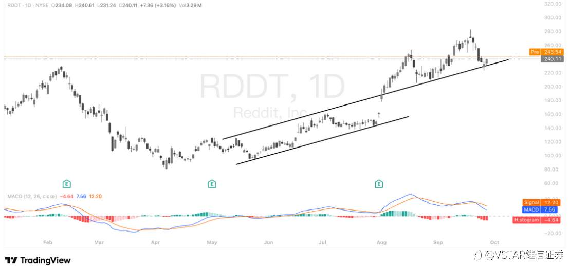 VSTAR每日美股行情(29/09/2025)