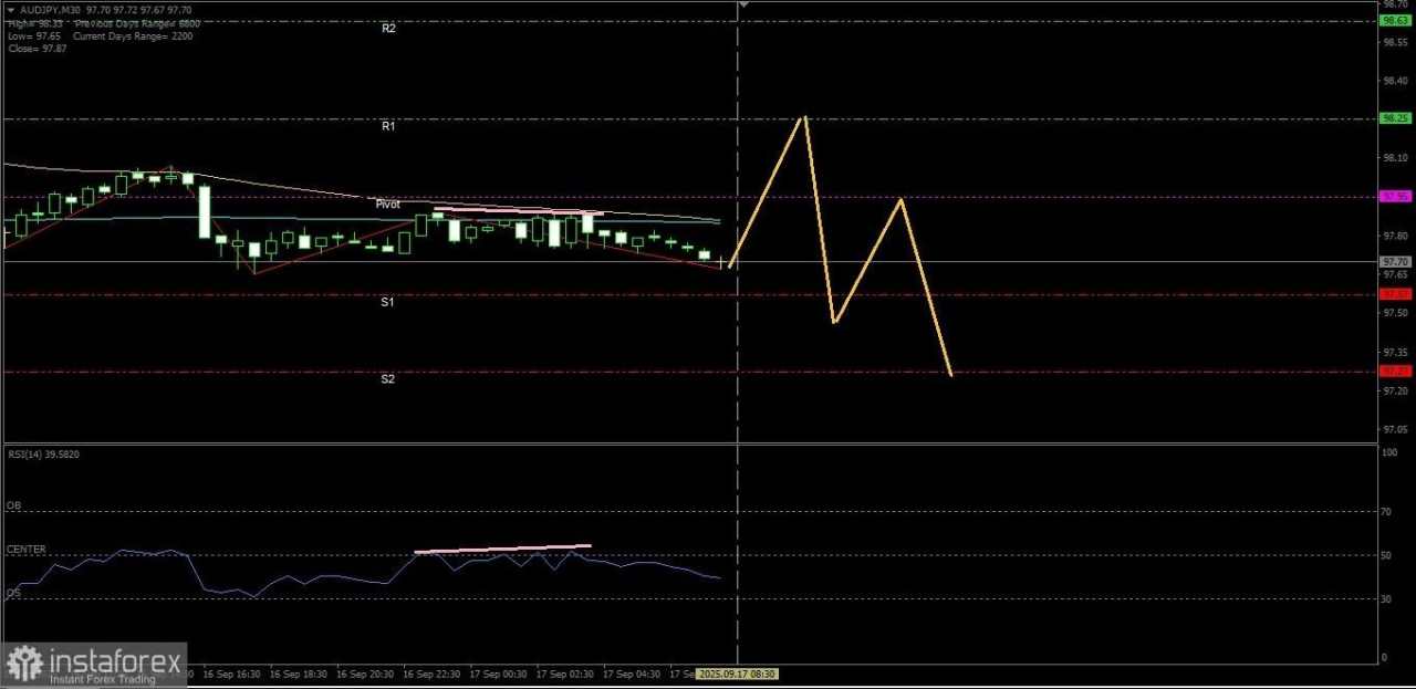 Meski hari ini AUD/JPY berpotensi untuk menguat naik namun juga berpotensi terkoreksi melemah, Rabu 17 September 2025.