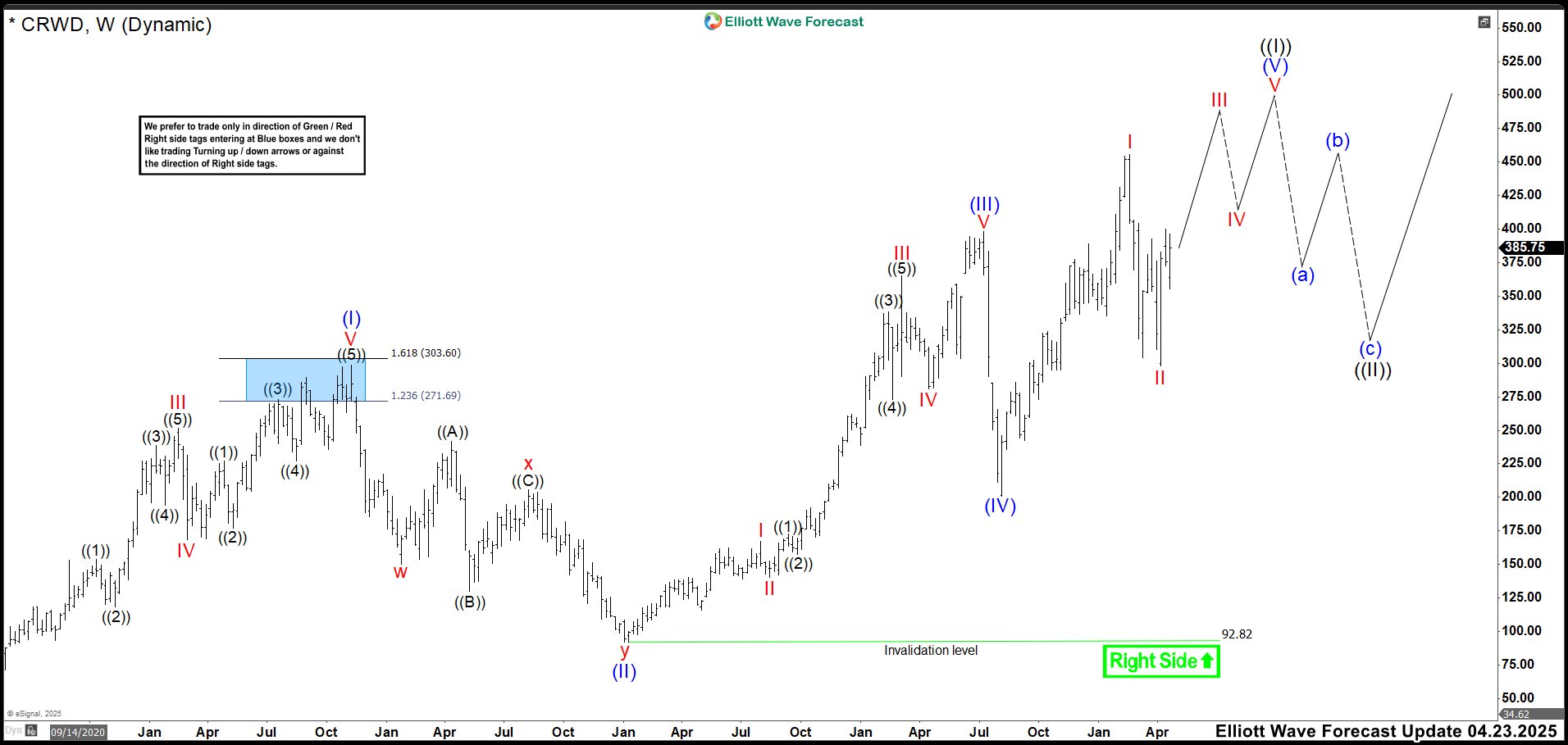 CRWD in Final Stage: One More High Could Trigger Market Correction