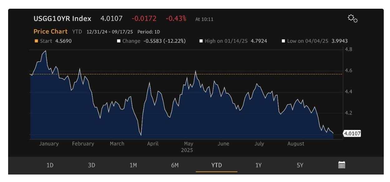 Trump has the Fed right where he wants it