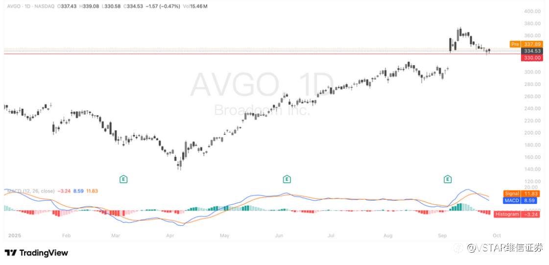 VSTAR每日美股行情(29/09/2025)