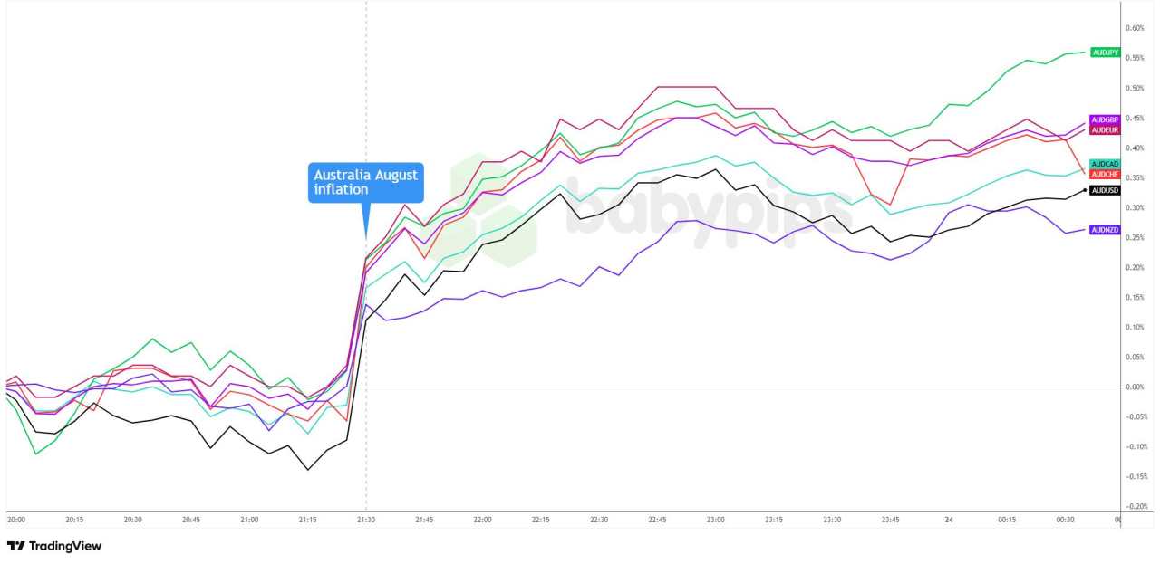 AUD Rallies as Australian Inflation Hits 13-Month High
