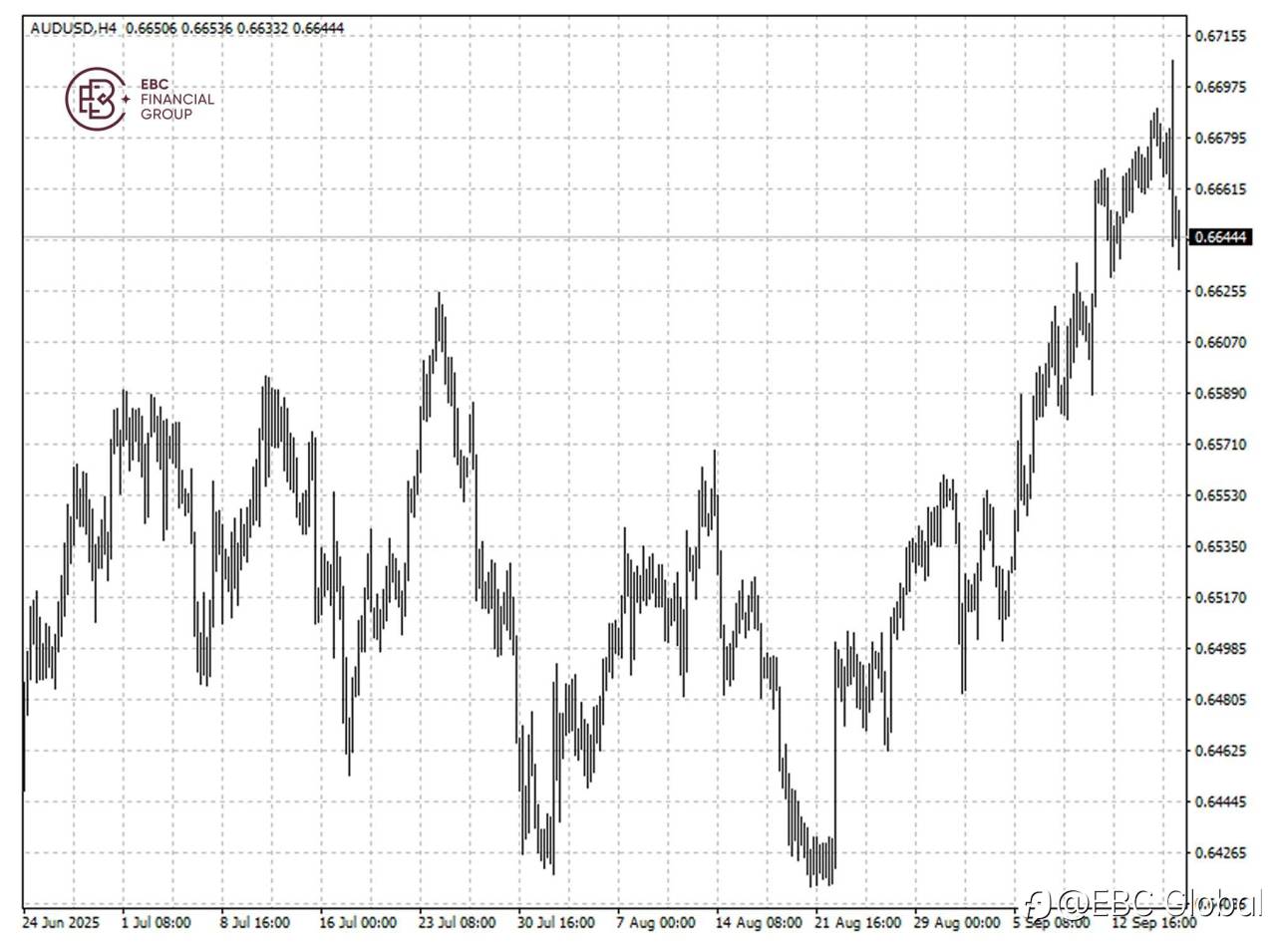 EBC Markets Briefing | ​Antipodean currencies tumble after Fed rate cut