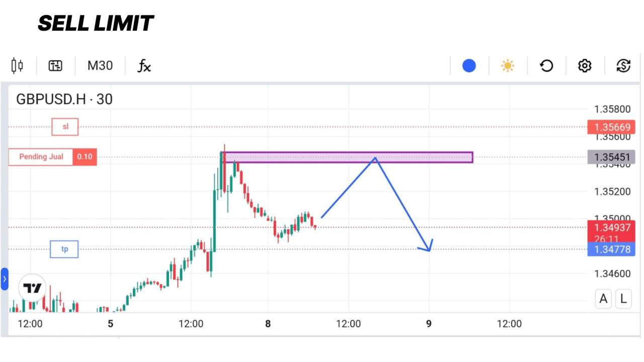BELAJAR SABAR OPEN POSISI DENGAN PENDING ORDER: STRATEGI JITU TRADER CERDAS