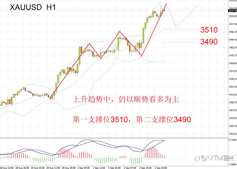 【FXTM富拓】勇闯新高，黄金走出令人激动走势，有望继续突破