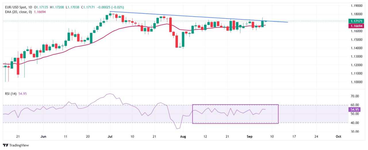 EUR/USD Price Forecast: Consolidates around 1.1700 ahead of French confidence vote