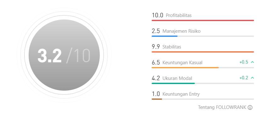 Signal Review: Trader NONO163 Tunjukkan Konsistensi — Profit $14.000+, Win Rate 71% & ROI 170%