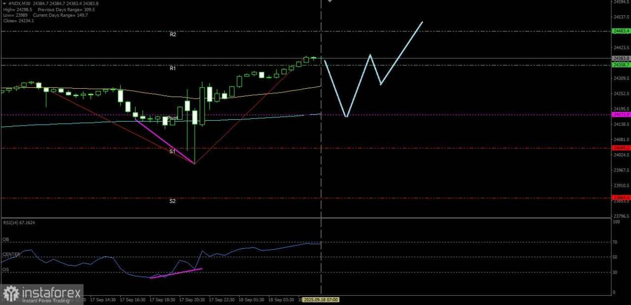 Indeks Nasdaq 100 hari ini berpotensi untuk menguat naik hingga ke Resistance terdekatnya, Kamis 18 September 2025.