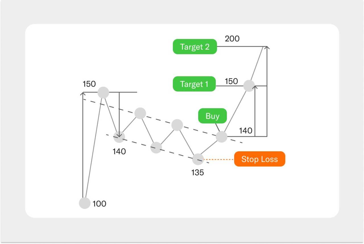 Memahami Continuation Pattern dalam Trading