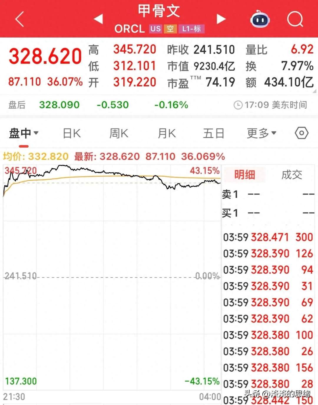 今晚CPI数据，关注的3600是否跌破