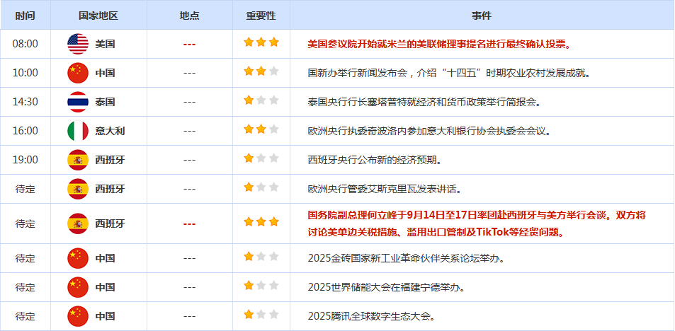 CWG资讯：投资者等待美联储在本周恢复降息，美元周一全线走软；金价再创新高，逼近3700