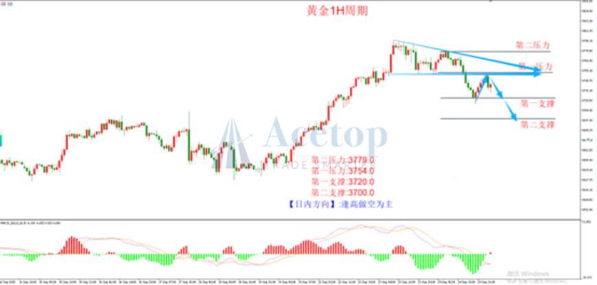 环球金银评论:冲击3800关口失败 金价高位跳水暴跌