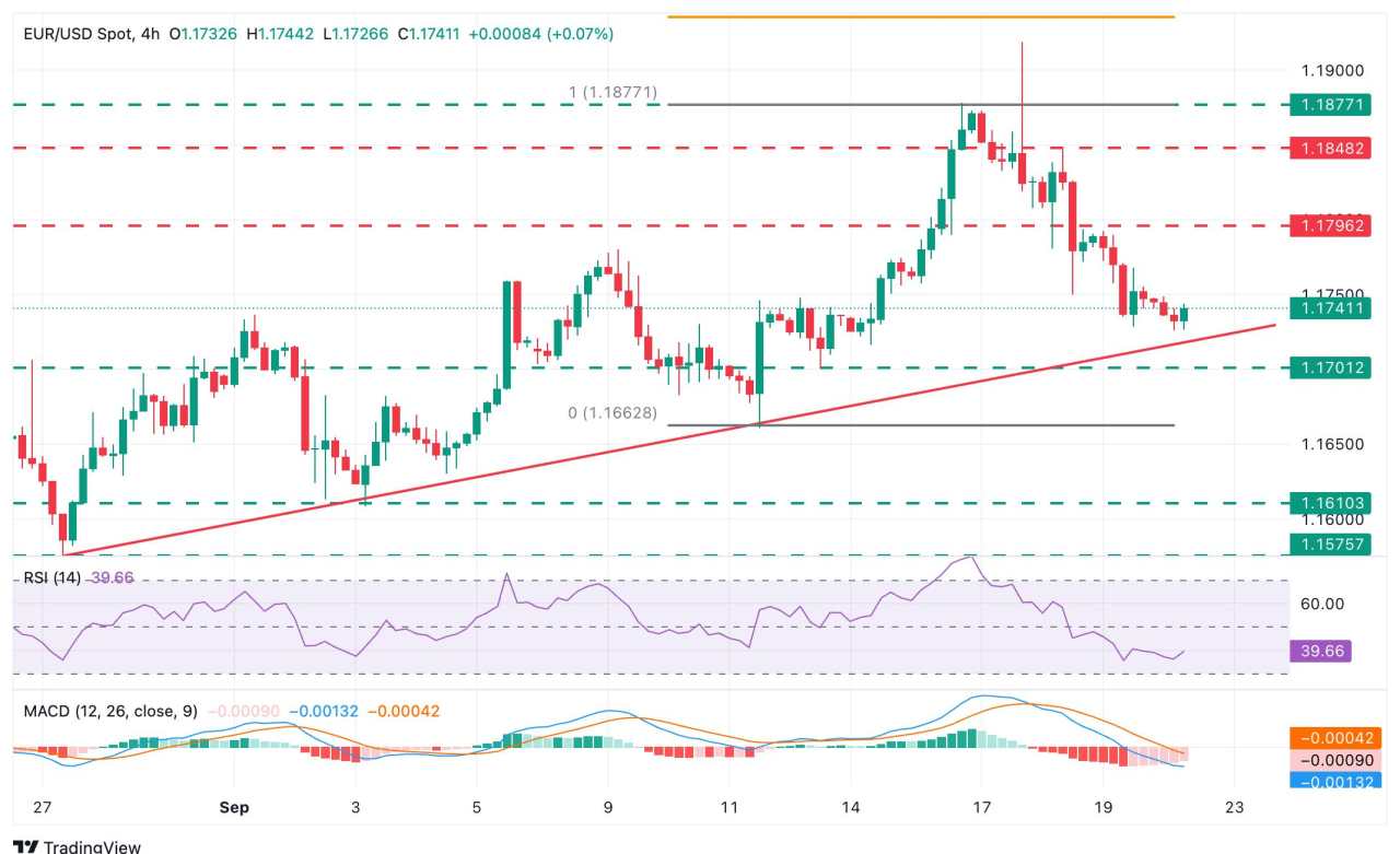 EUR/USD drifts lower as US Dollar extends gains with Fed speakers on tap