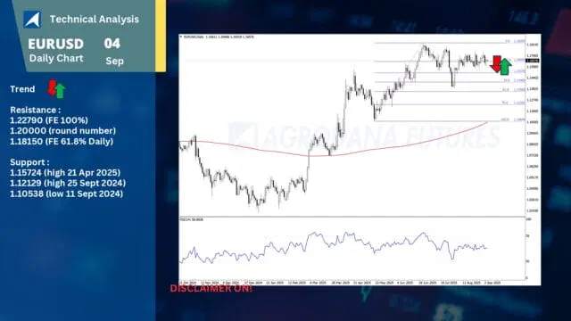 Technical Analysis Forex, Gold (XAUUSD) 4 September 2025