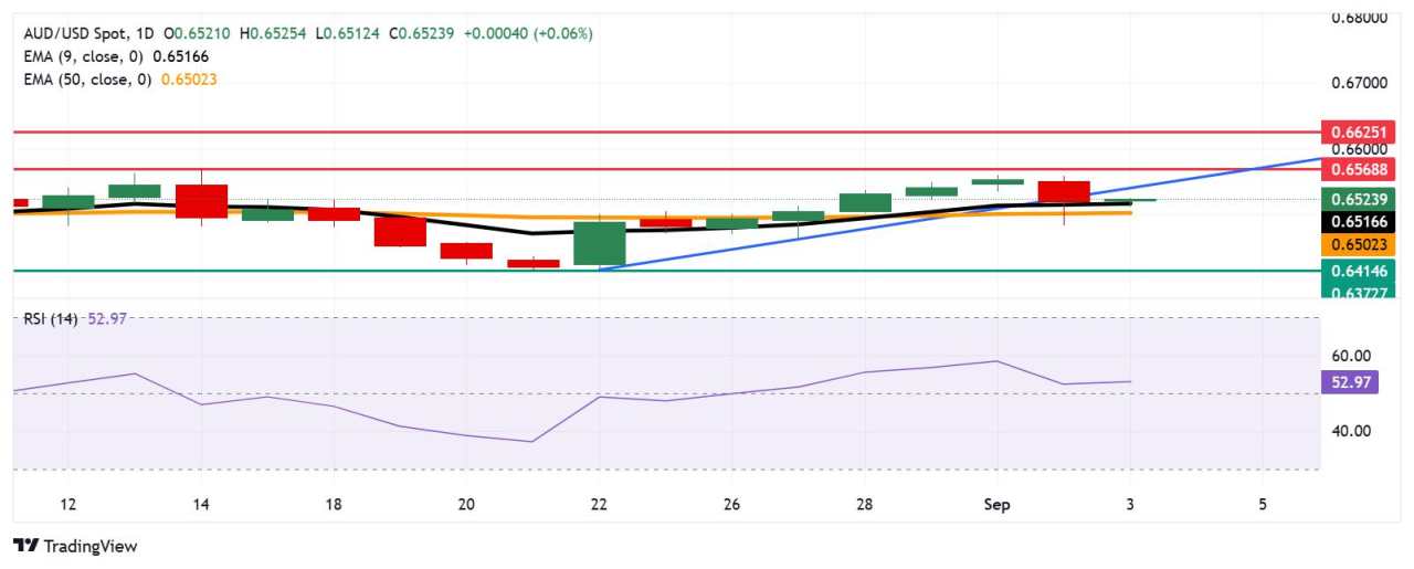 Australian Dollar stays silent following stronger Q2 GDP, China’s Services PMI