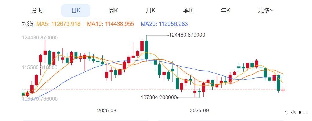 ZFX山海证券:3000亿美元蒸发!以太坊引领本周币圈暴跌!