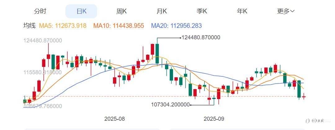 ZFX山海证券：3000亿美元蒸发！以太坊引领本周币圈暴跌！