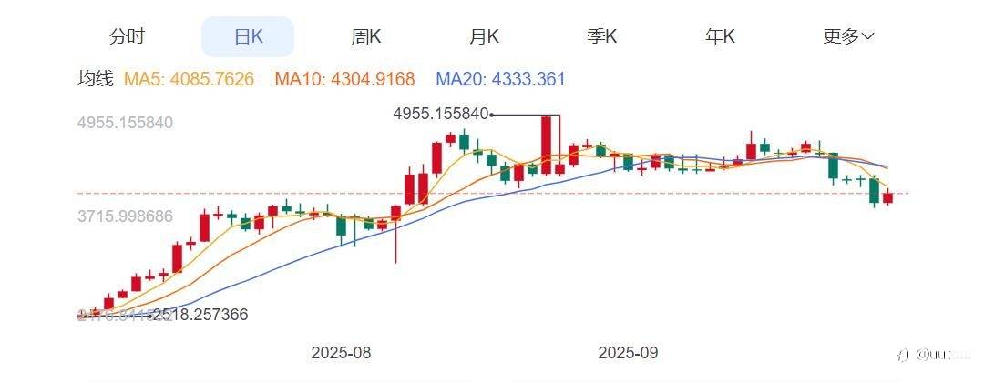 ZFX山海证券：3000亿美元蒸发！以太坊引领本周币圈暴跌！