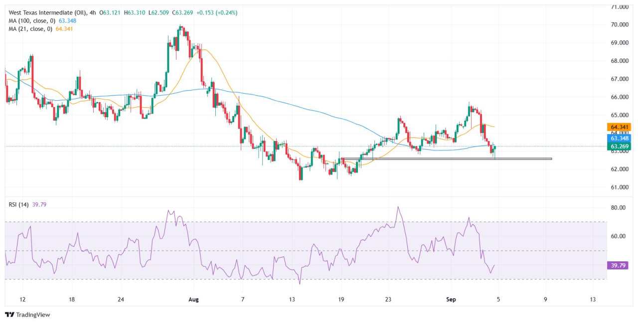 WTI Price Forecast: Oil claws back above $63 after hitting a two-week low, OPEC+ meeting in focus