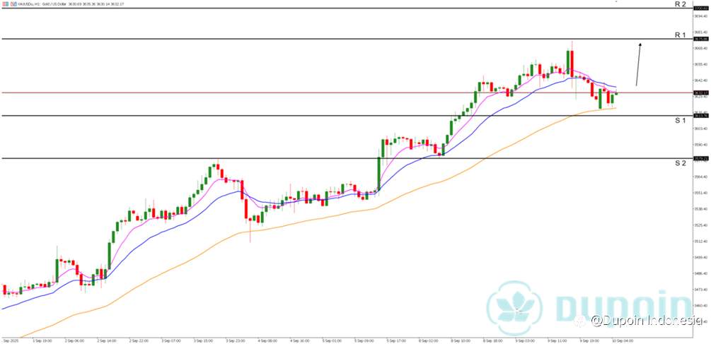 Emas Pagi ini Bullish Kuat, Emas Capai Level 3,675!