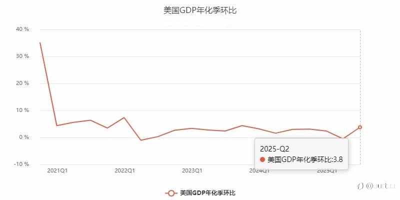 ZFX山海证券：美国2025年二季度GDP创近两年最快增速！