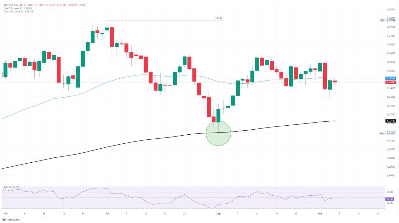 GBP/USD settles into holding pattern ahead of key US NFP jobs data