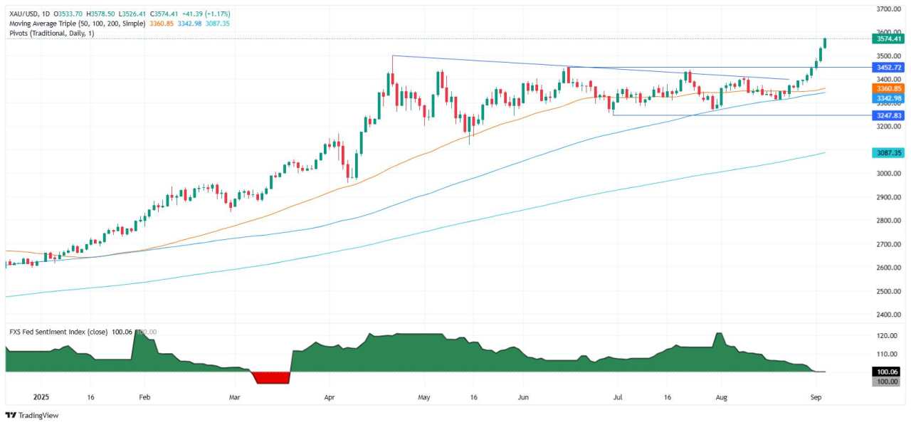 Gold extends rally above $3,550 as weak US JOLTS data lifts Fed cut bets