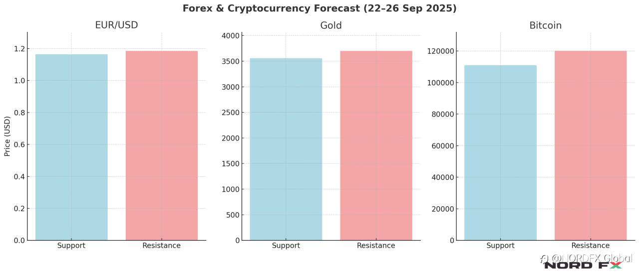 Forex and Cryptocurrency Forecast for September 22 - 26, 2025