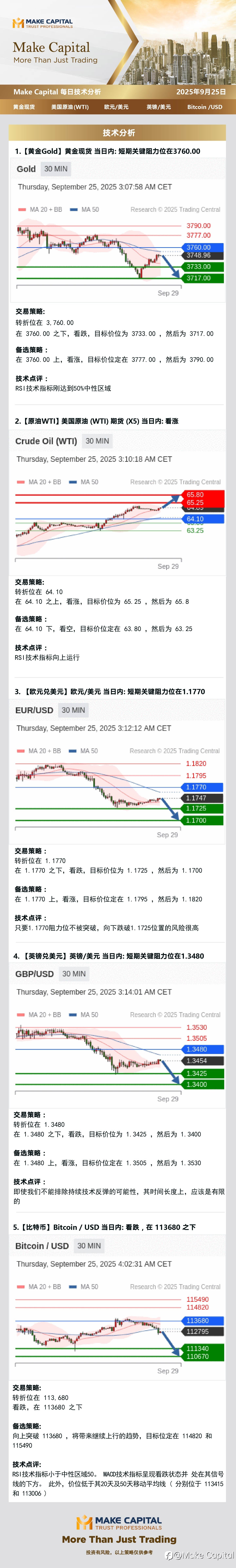Make Capital 每日技术分析 2025年9月25日