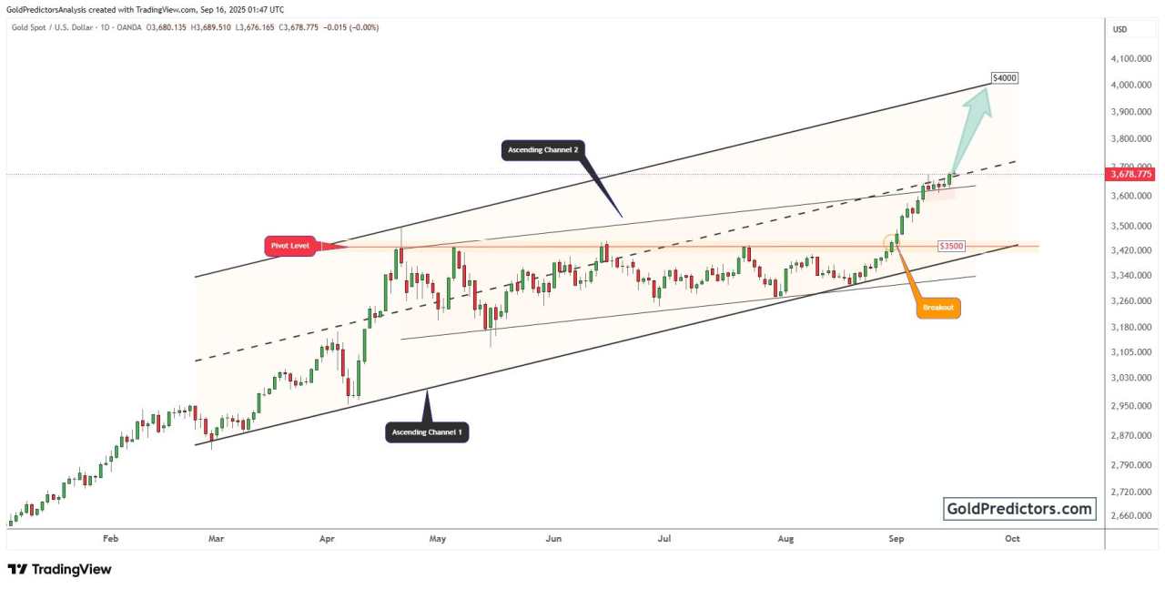 Gold extends bull run on sticky inflation, soft labour data, and Fed cut bets